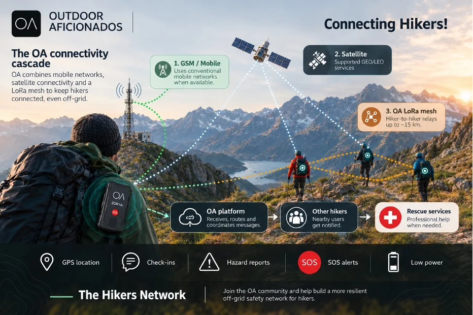 The OA connectivity cascade: a hiker carrying Zorya can reach the OA platform through a GSM/mobile network when available, supported GEO/LEO satellite services, or the OA LoRa mesh, with hiker-to-hiker relays up to about 15 km. The OA platform receives, routes and coordinates messages, nearby hikers get notified, and rescue services provide professional help when needed.